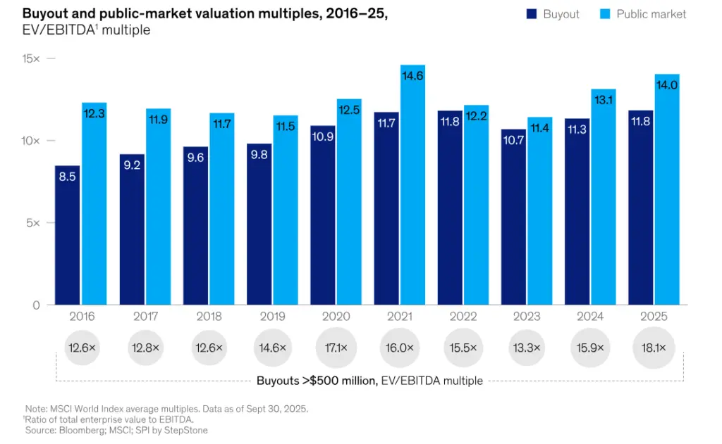 Buyout vs. public market EV/EBITDA valuation multiples from 2016 to 2025, showing buyout multiples rising from 8.5x to 11.8x , with large buyouts over $500 million commanding premiums up to 18.1x by 2025.