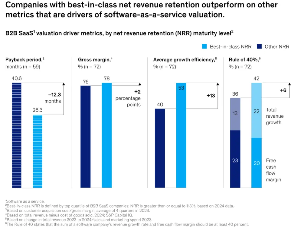 McKinsey research visually demonstrates how companies with best-in-class net revenue retention consistently outperform their peers across several key valuation metrics.